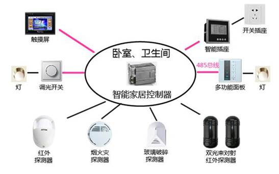 YL-ZNJJ08型 智能家居单元系统实训装置