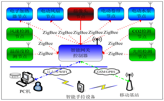 SHYL-WL01型 物联网农业教学实训系统