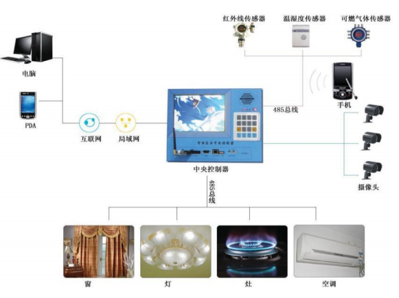 SHYL-BCJJ05型 智能家居实训系统（柜式）